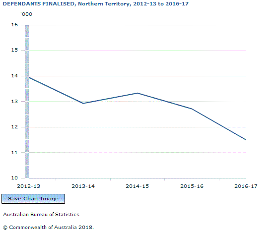 Graph Image for DEFENDANTS FINALISED, Northern Territory, 2012-13 to 2016-17